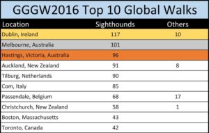 GGGW 2016 Global Top 10